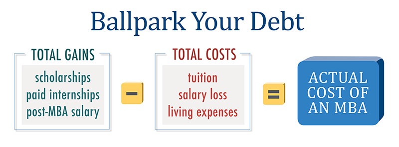 Ballpark Your Debt, Total Gains (scholarships, paid internships, post-MBA salary) minus Total Costs (tuition, salary loss, living expenses) equals Actual cost of MBA