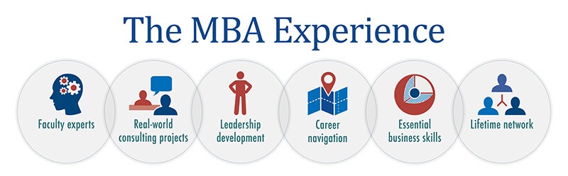 The MBA Experience, Icon of a head with gears: faculty experts, Icon with two people talking at a desk with a chat bubble: Real-word consulting projects, Icon of someone standing: Leadership development, Icon of a map: Career navigation, Icon of a sphere with a smaller sphere inside: Essential business skills, Icon with three individuals in a network: networking 