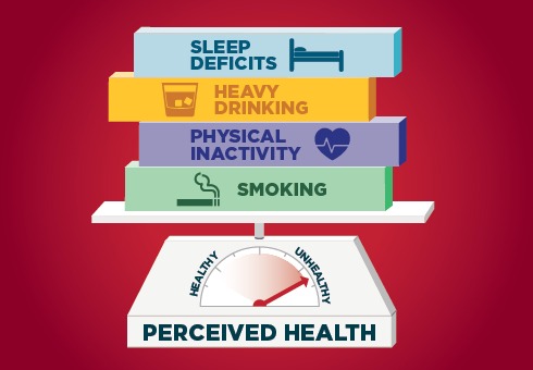 Sleep Deficits+Heavy Drinking+Physical Inactivity+Smoking= Unhealthy Perceived Health