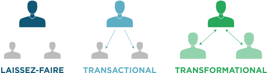 Illustration of groups of people representing laissez-faire, transnational, and transformational 