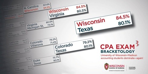 CPA Exam Bracketology: University of Wisconsin-Madison accounting students dominate-again!