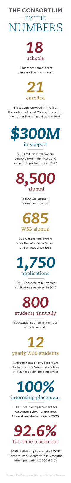 The Consortium by the Numbers