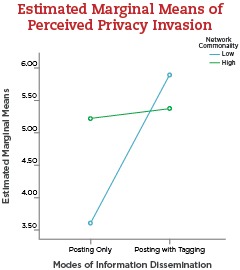 Estimated Marginal Means of Perceived Privacy Invasion chart