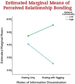 Estimated Marginal Means of Perceived Relationship Bonding