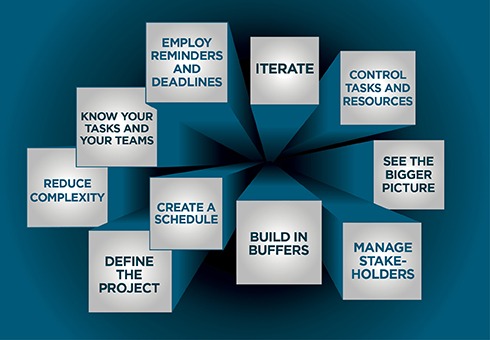 Illustration for a 10-step plan for project management