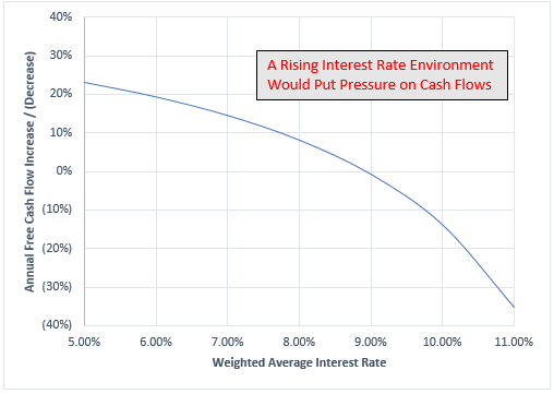 Rising Interest Rate Chart