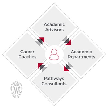 Academic advisors, career coaches, pathways consultants, academic departments