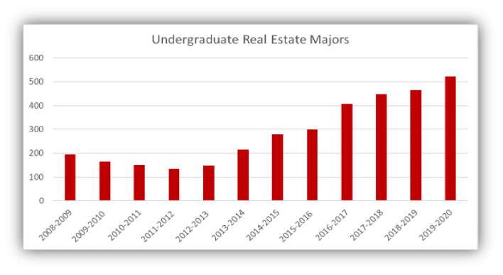 chart of # of RE undegrad majors overtime