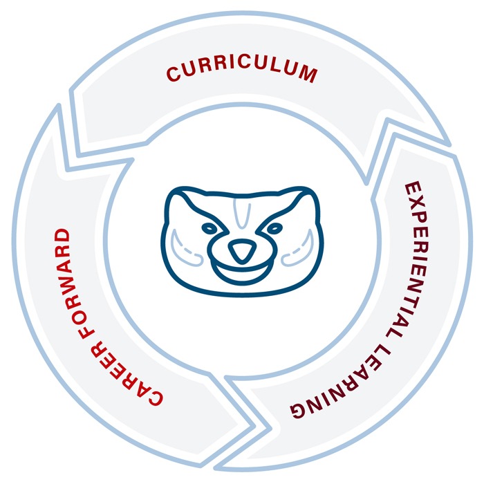 An outline of Bucky Badger's head with the words curriculum, experiential learning, and career forward surrounding Bucky.